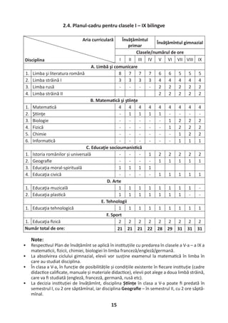 15
2.4. Planul-cadru pentru clasele I – IX bilingve
Aria curriculară
Disciplina
Învăţămîntul
primar
Învăţămîntul gimnazial
Clasele/numărul de ore
I II III IV V VI VII VIII IX
A. Limbă şi comunicare
1. Limba şi literatura română 8 7 7 7 6 6 5 5 5
2. Limba străină I 3 3 3 3 4 4 4 4 4
3. Limba rusă - - - - 2 2 2 2 2
4. Limba străină II 2 2 2 2 2
B. Matema că şi ş inţe
1. Matema că 4 4 4 4 4 4 4 4 4
2. Ş inţe - 1 1 1 1 - - - -
3. Biologie - - - - - 1 2 2 2
4. Fizică - - - - - 1 2 2 2
5. Chimie - - - - - - 1 2 2
6. Informa că - - - - - - 1 1 1
C. Educaţie socioumanis că
1. Istoria românilor și universală - - - 1 2 2 2 2 2
2. Geograﬁe - - - - 1 1 1 1 1
3. Educaţia moral-spirituală 1 1 1 1
4. Educaţia civică - - - - 1 1 1 1 1
D. Arte
1. Educaţia muzicală 1 1 1 1 1 1 1 1 -
2. Educaţia plas că 1 1 1 1 1 1 1 - -
E. Tehnologii
1. Educaţia tehnologică 1 1 1 1 1 1 1 1 1
F. Sport
1. Educaţia ﬁzică 2 2 2 2 2 2 2 2 2
Număr total de ore: 21 21 21 22 28 29 31 31 31
Note:
• Respec vul Plan de învățămînt se aplică în ins tuțiile cu predarea în clasele a V-a – a IX a
matema cii, ﬁzicii, chimiei, biologiei în limba franceză/engleză/germană.
• La absolvirea ciclului gimnazial, elevii vor susține examenul la matema că în limba în
care au studiat disciplina.
• În clasa a V-a, în funcție de posibilitățile și condițiile existente în ﬁecare ins tuție (cadre
didac ce caliﬁcate, manuale și materiale didac ce), elevii pot alege a doua limbă străină,
care va ﬁ studiată (engleză, franceză, germană, rusă etc).
• La decizia ins tuției de învățămînt, disciplina Ș ințe în clasa a V-a poate ﬁ predată în
semestrul I, cu 2 ore săptămînal, iar disciplina Geograﬁe – în semestrul II, cu 2 ore săptă-
mînal.
 