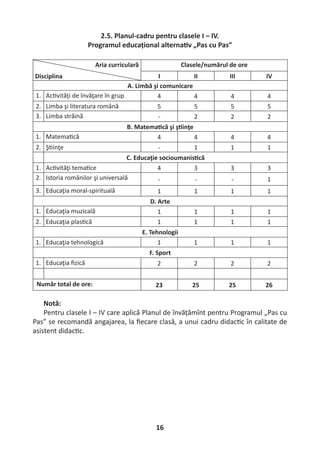 16
2.5. Planul-cadru pentru clasele I – IV.
Programul educațional alterna v „Pas cu Pas”
Aria curriculară
Disciplina
Clasele/numărul de ore
I II III IV
A. Limbă şi comunicare
1. Ac vităţi de învăţare în grup 4 4 4 4
2. Limba şi literatura română 5 5 5 5
3. Limba străină - 2 2 2
B. Matema că şi ş inţe
1. Matema că 4 4 4 4
2. Ş inţe - 1 1 1
C. Educaţie socioumanis că
1. Ac vităţi tema ce 4 3 3 3
2. Istoria românilor şi universală - - - 1
3. Educaţia moral-spirituală 1 1 1 1
D. Arte
1. Educaţia muzicală 1 1 1 1
2. Educaţia plas că 1 1 1 1
E. Tehnologii
1. Educaţia tehnologică 1 1 1 1
F. Sport
1. Educaţia ﬁzică 2 2 2 2
Număr total de ore: 23 25 25 26
Notă:
Pentru clasele I – IV care aplică Planul de învățămînt pentru Programul „Pas cu
Pas” se recomandă angajarea, la ﬁecare clasă, a unui cadru didac c în calitate de
asistent didac c.
 