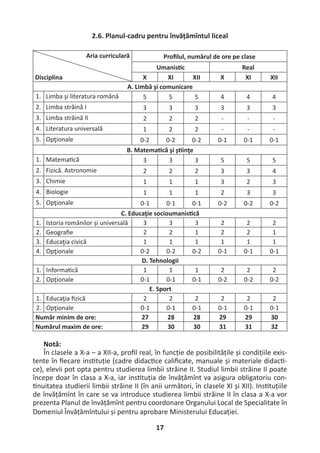 17
2.6. Planul-cadru pentru învățămîntul liceal
Aria curriculară
Disciplina
Proﬁlul, numărul de ore pe clase
Umanis c Real
X XI XII X XI XII
A. Limbă şi comunicare
1. Limba şi literatura română 5 5 5 4 4 4
2. Limba străină I 3 3 3 3 3 3
3. Limba străină II 2 2 2 - - -
4. Literatura universală 1 2 2 - - -
5. Opţionale 0-2 0-2 0-2 0-1 0-1 0-1
B. Matema că şi ş inţe
1. Matema că 3 3 3 5 5 5
2. Fizică. Astronomie 2 2 2 3 3 4
3. Chimie 1 1 1 3 2 3
4. Biologie 1 1 1 2 3 3
5. Opţionale 0-1 0-1 0-1 0-2 0-2 0-2
C. Educaţie socioumanis că
1. Istoria românilor și universală 3 3 3 2 2 2
2. Geograﬁe 2 2 1 2 2 1
3. Educaţia civică 1 1 1 1 1 1
4. Opţionale 0-2 0-2 0-2 0-1 0-1 0-1
D. Tehnologii
1. Informa că 1 1 1 2 2 2
2. Opţionale 0-1 0-1 0-1 0-2 0-2 0-2
E. Sport
1. Educaţia ﬁzică 2 2 2 2 2 2
2. Opţionale 0-1 0-1 0-1 0-1 0-1 0-1
Număr minim de ore: 27 28 28 29 29 30
Numărul maxim de ore: 29 30 30 31 31 32
Notă:
În clasele a X-a – a XII-a, proﬁl real, în funcție de posibilitățile și condițiile exis-
tente în ﬁecare ins tuție (cadre didac ce caliﬁcate, manuale și materiale didac -
ce), elevii pot opta pentru studierea limbii străine II. Studiul limbii străine II poate
începe doar în clasa a X-a, iar ins tuția de învățămînt va asigura obligatoriu con-
nuitatea studierii limbii străine II (în anii următori, în clasele XI și XII). Ins tuțiile
de învățămînt în care se va introduce studierea limbii străine II în clasa a X-a vor
prezenta Planul de învățămînt pentru coordonare Organului Local de Specialitate în
Domeniul Învățămîntului și pentru aprobare Ministerului Educației.
 