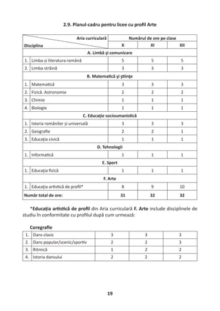 19
2.9. Planul-cadru pentru licee cu proﬁl Arte
Aria curriculară
Disciplina
Numărul de ore pe clase
X XI XII
A. Limbă şi comunicare
1. Limba și literatura română 5 5 5
2. Limba străină 3 3 3
B. Matema că şi ş inţe
1. Matema că 3 3 3
2. Fizică. Astronomie 2 2 2
3. Chimie 1 1 1
4. Biologie 1 1 1
C. Educaţie socioumanis că
1. Istoria românilor și universală 3 3 3
2. Geograﬁe 2 2 1
3. Educaţia civică 1 1 1
D. Tehnologii
1. Informa că 1 1 1
E. Sport
1. Educaţia ﬁzică 1 1 1
F. Arte
1. Educaţia ar s că de proﬁl* 8 9 10
Număr total de ore: 31 32 32
*Educația ar s că de proﬁl din Aria curriculară F. Arte include disciplinele de
studiu în conformitate cu proﬁlul după cum urmează:
Coregraﬁe
1. Dans clasic 3 3 3
2. Dans popular/scenic/spor v 2 2 3
3. Ritmică 1 2 2
4. Istoria dansului 2 2 2
 