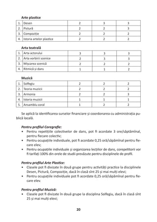 20
Arte plas ce
1. Desen 2 3 3
2. Pictură 2 2 3
3. Compoziție 2 2 2
4. Istoria artelor plas ce 2 2 2
Arta teatrală
1. Arta actorului 3 3 3
2. Arta vorbirii scenice 2 3 3
3. Mișcarea scenică 2 2 2
4. Ritmică și dans 1 1 2
Muzică
1. Solfegiu 2 2 2
2. Teoria muzicii 2 2 2
3. Armonia 2 2 3
4. Istoria muzicii 1 1 1
5. Ansamblu coral 1 2 2
Se aplică la iden ﬁcarea surselor ﬁnanciare și coordonarea cu administrația pu-
blică locală.
Pentru proﬁlul Coregraﬁe:
• Pentru repe țiile colec velor de dans, pot ﬁ acordate 3 ore/săptămînal,
pentru ﬁecare colec v;
• Pentru ocupațiile individuale, pot ﬁ acordate 0,25 oră/săpămînal pentru ﬁe-
care elev;
• Pentru ocupațiile individuale și organizarea lecțiilor de dans, corepe torii vor
ﬁ tarifați 100% din orele de studii prevăzute pentru disciplinele de proﬁl.
Pentru proﬁlul Arte Plas ce:
• Clasele pot ﬁ divizate în două grupe pentru ac vități prac ce la disciplinele
Desen, Pictură, Compoziție, dacă în clasă sînt 25 și mai mulți elevi;
• Pentru ocupațiile individuale pot ﬁ acordate 0,25 oră/săpămînal pentru ﬁe-
care elev.
Pentru proﬁlul Muzică:
• Clasele pot ﬁ divizate în două grupe la disciplina Solfegiu, dacă în clasă sînt
25 și mai mulți elevi;
 
