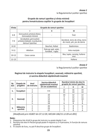 23
Anexa 1
la Regulamentul școlilor spor ve
Grupele de ramuri spor ve și vîrsta minimă
pentru înmatricularea copiilor în grupele de începători
Vîrsta Grupele de ramuri spor ve
I II III
6-8
Gimnas că ar s că (fete),
Gimnas că ritmică
- Înot
7-9
Acroba că, gimnas că
ar s că (băieţi), trambulină,
dansuri spor ve
-
Aerobică, tenis de cîmp, tenis
de masă, şah, joc de dame
8-10 - Baschet, fotbal Badminton
9-11 Atle sm
Polo pe apă, volei,
handbal, rugby
Arte marţiale
10-12 Caiac-canoe -
Box, lupte, canotaj, haltere
mici
11-13 - Haltere
Anexa 2
la Regulamentul școlilor spor ve
Regimul de instruire la etapele începători, avansați, măiestrie spor vă,
și sarcina didac că săptămînală maximă
Nr.
d/o
Etapele de
pregă re
Anul
de instruire
Sarcina didac că
săptămînală maximă
(în ore academice)
Numărul minim de elevi în
grupele de ramuri spor ve
I II III
1. Începători
1
2
9 9
12
11
16
14
14
14
2. Avansaţi
1
2
3
4
5
10
12
14
16
18
10
9
8
7
6
12
12
12
10
8
12
11
10
9
8
3.
Măiestrie
spor vă
1
2
3
20
24
27
5
4
3
8
8
8
6
5
4
[Мodiﬁcată prin HG807 din 07.12.09, MO184-186/15.12.09 art.895]
Note:
1. Diapazonul de vîrstă în grupa de instruire nu poate depăși 3 ani.
2. Numărul de elevi în ﬁecare grupă poate ﬁ majorat cu 2-4 persoane, în funcție de ramura
spor vă.
3. În clasele de liceu, nu pot ﬁ deschise grupe de începători.
 