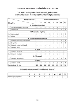 24
III. PLANUL CADRU PENTRU ÎNVĂȚĂMÎNTUL SPECIAL
3.1. Planul-cadru pentru școala auxiliară, pentru elevii
cu diﬁcultăți severe de învățare (diﬁcultăți mul ple, asociate)
Aria curriculară
Disciplina
Clasele / numărul de ore
I II III IV V VI VII VIII
A. Limbă şi comunicare
1. Limba şi literatura română 8 8 8 8 6 6 7 7
2. Limba rusă - - - - 2 2 2 2
B. Matema că şi ş inţe
1. Matema că 3 4 4 4 4 4 4 4
2. Ş inţe - - - - 1 2 2 2
C. Educaţie socioumanis că
1. Istoria românilor și universală - - - - 1 1 2 2
2. Geograﬁe - - - - 1 1 2 2
3. Educaţia moral-spirituală 1 1 1 1 - - - -
4. Educaţia civică - - - - 1 1 1 1
D. Arte
1. Educaţia muzicală 2 2 2 2 1 1 - -
2. Educaţia plas că 2 2 2 2 1 1 - -
E. Tehnologii
1. Educaţia tehnologică 2 2 2 4 8 8 8 8
F. Sport
1. Educaţia ﬁzică 2 2 2 2 2 2 2 2
Număr total de ore: 20 21 21 23 28 29 30 30
Ac vități compensatorii (individuale și de grup)
I II III IV V VI VII VIII
Ac vități logopedice 4 4 4 4 2 2 - -
 