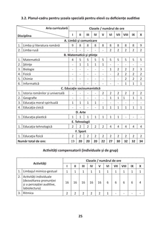 25
3.2. Planul-cadru pentru școala specială pentru elevii cu deﬁciențe audi ve
Aria curriculară
Disciplina
Clasele / numărul de ore
I II III IV V VI VII VIII IX X
A. Limbă şi comunicare
1. Limba şi literatura română 9 8 8 8 8 8 8 8 8 9
2. Limba rusă - - - - - 2 2 2 2 2
B. Matema că şi ş inţe
1. Matema că 4 5 5 5 5 5 5 5 5 5
2. Ş inţe - 1 1 1 1 - - - - -
3. Biologie - - - - - 1 2 2 2 3
4. Fizică - - - - - - 2 2 2 2
5. Chimie - - - - - - - 2 2 2
6. Informa că - - - - - - - 1 1 1
C. Educaţie socioumanis că
1. Istoria românilor și universală - - - - 2 2 2 2 2 2
2. Geograﬁe - - - - - 1 1 1 1 1
3. Educaţia moral-spirituală 1 1 1 1 - - - - - -
4. Educaţia civică - - - - 1 1 1 1 1 1
D. Arte
1. Educaţia plas că 1 1 1 1 1 1 1 - - -
E. Tehnologii
1. Educaţia tehnologică 2 2 2 2 2 4 4 4 4 4
F. Sport
1. Educaţia ﬁzică 2 2 2 2 2 2 2 2 2 2
Număr total de ore: 19 20 20 20 22 27 30 32 32 34
Ac vități compensatorii (individuale și de grup)
Activităţi
Clasele / numărul de ore
I II III IV V VI VII VIII IX X
1. Limbajul mimico-gestual 1 1 1 1 1 1 1 1 1 1
2. Ac vități individuale
(dezvoltarea pronunției
și a percepției audi ve,
labiolectura)
16 16 16 16 16 6 6 6 6 4
3. Ritmica 2 2 2 2 2 1 - - - -
 