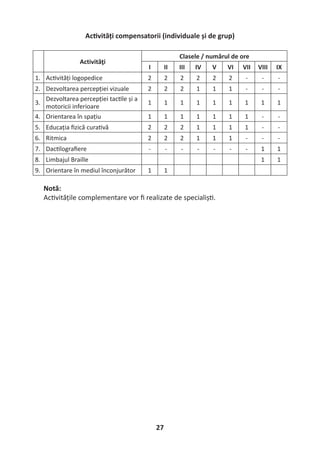 27
Ac vități compensatorii (individuale și de grup)
Activităţi
Clasele / numărul de ore
I II III IV V VI VII VIII IX
1. Ac vități logopedice 2 2 2 2 2 2 - - -
2. Dezvoltarea percepției vizuale 2 2 2 1 1 1 - - -
3.
Dezvoltarea percepției tac le și a
motoricii inferioare
1 1 1 1 1 1 1 1 1
4. Orientarea în spațiu 1 1 1 1 1 1 1 - -
5. Educația ﬁzică cura vă 2 2 2 1 1 1 1 - -
6. Ritmica 2 2 2 1 1 1 - - -
7. Dac lograﬁere - - - - - - - 1 1
8. Limbajul Braille 1 1
9. Orientare în mediul înconjurător 1 1
Notă:
Ac vitățile complementare vor ﬁ realizate de specialiș .
 