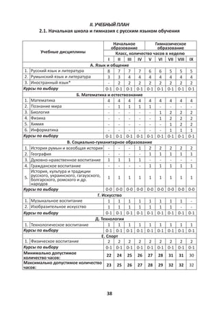 38
II. УЧЕБНЫЙ ПЛАН
2.1. Начальная школа и гимназия с русским языком обучения
Учебные дисциплины
Начальное
образование
Гимназическое
образование
Класс, количество часов в неделю
I II III IV V VI VII VIII IX
A. Язык и общение
1. Русский язык и литература 8 7 7 7 6 6 5 5 5
2. Румынский язык и литература 3 3 4 4 4 4 4 4 4
3. Иностранный язык* - 2 2 2 2 2 2 2 2
Курсы по выбору 0-1 0-1 0-1 0-1 0-1 0-1 0-1 0-1 0-1
Б. Математика и естествознание
1. Математика 4 4 4 4 4 4 4 4 4
2. Познание мира - 1 1 1 1 - - - -
3. Биология - - - - - 1 2 2 2
4. Физика - - - - - 1 2 2 2
5. Химия - - - - - - 1 2 2
6. Информатика - - - - - - 1 1 1
Курсы по выбору 0-1 0-1 0-1 0-1 0-1 0-1 0-1 0-1 0-1
В. Социально-гуманитарное образование
1. История румын и всеобщая история - - - 1 2 2 2 2 2
2. География - - - - 1 1 1 1 1
3. Духовно-нравственное воспитание 1 1 1 1 - - - - -
4. Гражданское воспитание - - - - 1 1 1 1 1
5.
История, культура и традиции
русского, украинского, гагаузского,
болгарского, ромского и др.
народов
1 1 1 1 1 1 1 1 1
Курсы по выбору 0-0 0-0 0-0 0-0 0-0 0-0 0-0 0-0 0-0
Г. Искусство
1. Музыкальное воспитание 1 1 1 1 1 1 1 1 -
2. Изобразительное искусство 1 1 1 1 1 1 1 - -
Курсы по выбору 0-1 0-1 0-1 0-1 0-1 0-1 0-1 0-1 0-1
Д. Технологии
1. Технологическое воспитание 1 1 1 1 1 1 1 1 1
Курсы по выбору 0-1 0-1 0-1 0-1 0-1 0-1 0-1 0-1 0-1
Е. Спорт
1. Физическое воспитание 2 2 2 2 2 2 2 2 2
Курсы по выбору 0-1 0-1 0-1 0-1 0-1 0-1 0-1 0-1 0-1
Минимально допустимое
количество часов:
22 24 25 26 27 28 31 31 30
Максимально допустимое количество
часов: 23 25 26 27 28 29 32 32 32
 