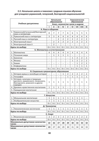 40
2.2. Начальная школа и гимназия с родным языком обучения
для учащихся украинской, гагаузской, болгарской национальностей
Учебные дисциплины
Начальное
образование
Гимназическое
образование
Класс, количество часов в неделю
I II III IV V VI VII VIII IX
А. Язык и общение
1. Украинский/гагаузский/болгарский
язык и литература 8 7 7 7 6 6 5 5 5
2. Румынский язык и литература 3 3 4 4 4 4 4 4 4
3. Русский язык и литература - - 2 2 2 2 2 2 2
4. Иностранный язык I - 2 2 2 2 2 2 2 2
5. Иностранный язык II - 2 - - - - - - -
Курсы по выбору 0-1 0-1 0-1 0-1 0-1 0-1 0-1 0-1 0-1
Б. Математика и естествознание
1. Математика 4 4 4 4 4 4 4 4 4
2. Познание мира - 1 1 1 1 - - - -
3. Биология - - - - - 1 2 2 2
4. Физика - - - - - 1 2 2 2
5. Химия - - - - - - 1 2 2
6. Информатика - - - - - - 1 1 1
Курсы по выбору 0-1 0-1 0-1 0-1 0-1 0-1 0-1 0-1 0-1
В. Социально-гуманитарное образование
1. История румын и всеобщая история - - - 1 2 2 2 2 2
2. География - - - - 1 1 1 1 1
3. История, культура и традиции
русского, украинского, гагаузского,
болгарского, ромского и других
народов
1 1 1 1 1 1 1 1 1
4. Духовно-нравственное воспитание 1 1 1 1 - - - - -
5. Гражданское воспитание - - - - 1 1 1 1 1
Курсы по выбору 0-1 0-1 0-1 0-1 0-1 0-1 0-1 0-1 0-1
Г. Искусство
1. Музыкальное воспитание 1 1 1 1 1 1 1 1 -
2. Изобразительное искусство 1 1 1 1 1 1 1 - -
Курсы по выбору 0-1 0-1 0-1 0-1 0-1 0-1 0-1 0-1 0-1
Д. Технологии
1. Технологическое воспитание 1 1 1 1 1 1 1 1 1
Курсы по выбору 0-1 0-1 0-1 0-1 0-1 0-1 0-1 0-1 0-1
Е. Спорт
1. Физическое воспитание 2 2 2 2 2 2 2 2 2
Курсы по выбору 0-1 0-1 0-1 0-1 0-1 0-1 0-1 0-1 0-1
Минимально допустимое количество
часов: 22 26 27 28 29 30 33 33 32
Максимально допустимое количество
часов: 23 27 28 29 30 31 34 34 33
 