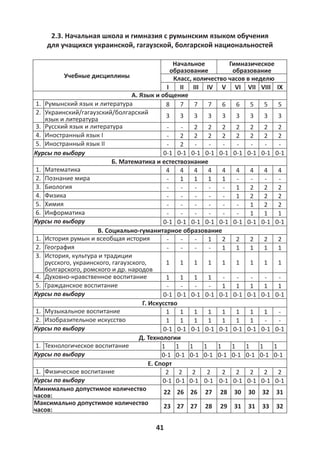 41
2.3. Начальная школа и гимназия с румынским языком обучения
для учащихся украинской, гагаузской, болгарской национальностей
Учебные дисциплины
Начальное
образование
Гимназическое
образование
Класс, количество часов в неделю
I II III IV V VI VII VIII IX
А. Язык и общение
1. Румынский язык и литература 8 7 7 7 6 6 5 5 5
2. Украинский/гагаузский/болгарский
язык и литература
3 3 3 3 3 3 3 3 3
3. Русский язык и литература - - 2 2 2 2 2 2 2
4. Иностранный язык I - 2 2 2 2 2 2 2 2
5. Иностранный язык II - 2 - - - - - - -
Курсы по выбору 0-1 0-1 0-1 0-1 0-1 0-1 0-1 0-1 0-1
Б. Математика и естествознание
1. Математика 4 4 4 4 4 4 4 4 4
2. Познание мира - 1 1 1 1 - - - -
3. Биология - - - - - 1 2 2 2
4. Физика - - - - - 1 2 2 2
5. Химия - - - - - - 1 2 2
6. Информатика - - - - - - 1 1 1
Курсы по выбору 0-1 0-1 0-1 0-1 0-1 0-1 0-1 0-1 0-1
В. Социально-гуманитарное образование
1. История румын и всеобщая история - - - 1 2 2 2 2 2
2. География - - - - 1 1 1 1 1
3. История, культура и традиции
русского, украинского, гагаузского,
болгарского, ромского и др. народов
1 1 1 1 1 1 1 1 1
4. Духовно-нравственное воспитание 1 1 1 1 - - - - -
5. Гражданское воспитание - - - - 1 1 1 1 1
Курсы по выбору 0-1 0-1 0-1 0-1 0-1 0-1 0-1 0-1 0-1
Г. Искусство
1. Музыкальное воспитание 1 1 1 1 1 1 1 1 -
2. Изобразительное искусство 1 1 1 1 1 1 1 - -
Курсы по выбору 0-1 0-1 0-1 0-1 0-1 0-1 0-1 0-1 0-1
Д. Технологии
1. Технологическое воспитание 1 1 1 1 1 1 1 1 1
Курсы по выбору 0-1 0-1 0-1 0-1 0-1 0-1 0-1 0-1 0-1
Е. Спорт
1. Физическое воспитание 2 2 2 2 2 2 2 2 2
Курсы по выбору 0-1 0-1 0-1 0-1 0-1 0-1 0-1 0-1 0-1
Минимально допустимое количество
часов:
22 26 26 27 28 30 30 32 31
Максимально допустимое количество
часов:
23 27 27 28 29 31 31 33 32
 
