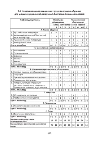42
2.4. Начальная школа и гимназия с русским языком обучения
для учащихся украинской, гагаузской, болгарской национальностей
Учебные дисциплины Начальное
образование
Гимназическое
образование
Класс, количество часов в неделю
I II III IV V VI VII VIII IX
А. Язык и общение
1. Русский язык и литература 8 7 7 7 6 6 5 5 5
2. Украинский/гагаузский/болгарский
язык и литература
3 3 3 3 3 3 3 3 3
3. Румынский язык и литература 3 3 4 4 4 4 4 4 4
4. Иностранный язык - 2 2 2 2 2 2 2 2
Курсы по выбору 0-1 0-1 0-1 0-1 0-1 0-1 0-1 0-1 0-1
Б. Математика и естествознание
1. Математика 4 4 4 4 4 4 4 4 4
2. Познание мира - 1 1 1 1 - - - -
3. Биология - - - - - 1 2 2 2
4. Физика - - - - - 1 2 2 2
5. Химия - - - - - - 1 2 2
6. Информатика - - - - - - 1 1 1
Курсы по выбору 0-1 0-1 0-1 0-1 0-1 0-1 0-1 0-1 0-1
В. Социально-гуманитарное образование
1. История румын и всеобщая история - - - 1 2 2 2 2 2
2. География - - - - 1 1 1 1 1
3. Духовно-нравственное воспитание 1 1 1 1 - - - - -
4. Гражданское воспитание - - - - 1 1 1 1 1
5. История, культура и традиции
русского, украинского, гагаузского,
болгарского, ромского и др. народов.
1 1 1 1 1 1 1 1 1
Курсы по выбору 0-1 0-1 0-1 0-1 0-1 0-1 0-1 0-1 0-1
Г. Искусство
1. Музыкальное воспитание 1 1 1 1 1 1 1 1 -
2. Изобразительное искусство 1 1 1 1 1 1 1 - -
Курсы по выбору 0-1 0-1 0-1 0-1 0-1 0-1 0-1 0-1 0-1
Д. Технологии
1. Технологическое воспитание 1 1 1 1 1 1 1 1 1
Курсы по выбору 0-1 0-1 0-1 0-1 0-1 0-1 0-1 0-1 0-1
Е. Спорт
1. Физическое воспитание 2 2 2 2 2 2 2 2 2
Курсы по выбору 0-1 0-1 0-1 0-1 0-1 0-1 0-1 0-1 0-1
Минимально допустимое
количество часов:
25 27 28 29 30 31 34 34 33
Максимально допустимое количество
часов:
26 28 29 30 31 32 35 35 34
 