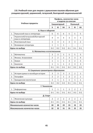 45
2.8. Учебный план для лицеев с румынским языком обучения для
учащихся русской, украинской, гагаузской, болгарской национальностей
Учебныe предметы
Профиль, количество часов
в неделю по классам
Гуманитарный Реальный
X XI XII X XI XII
А. Язык и общение
1. Румынский язык и литература 6 6 6 5 5 5
2.
Украинский/гагаузский/болгарский
язык и литература
4 4 4 3 3 3
3. Иностранный язык 3 3 3 3 3 2
4. Всемирная литература 1 1 1 - - -
Курсы по выбору 0-2 0-2 0-2 0-1 0-1 0-1
Б. Математика и естествознание
1. Математика 3 3 3 5 5 5
2. Физика. Астрономия 2 2 2 3 3 4
3. Химия 1 1 1 3 2 3
4. Биология 1 1 1 2 3 3
Курсы по выбору 0-1 0-1 0-1 0-2 0-2 0-2
В. Социально-гуманитарное образование
1. История румын и всеобщая история 3 3 3 2 2 2
2. География 2 2 1 2 2 1
3. Гражданское воспитание 1 1 1 1 1 1
Курсы по выбору 0-2 0-2 0-2 0-1 0-1 0-1
Г. Технологии
1. Информатика 1 1 1 2 2 2
Курсы по выбору 0-1 0-1 0-1 0-2 0-2 0-2
Д. Спорт
1. Физическая культура 2 2 2 2 2 2
Курсы по выбору 0-1 0-1 0-1 0-1 0-1 0-1
Минимальное количество часов: 30 30 29 33 33 33
Максимальное количество часов: 32 32 31 35 35 35
 