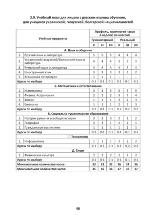 46
2.9. Учебный план для лицеев с русским языком обучения,
для учащихся украинской, гагаузской, болгарской национальностей
Учебныe предметы
Профиль, количество часов
в неделю по классам
Гуманитарный Реальный
X XI XII X XI XII
А. Язык и общение
1. Русский язык и литература 5 5 5 4 4 4
2.
Украинский/гагаузский/болгарский язык и
литература
4 4 4 3 3 3
3. Румынский язык и литература 4 4 4 4 4 4
4. Иностранный язык 3 3 3 3 3 2
5. Всемирная литература 1 1 1 - - -
Курсы по выбору 0-1 0-1 0-1 0-1 0-1 0-1
Б. Математика и естествознание
1. Математика 3 3 3 5 5 5
2. Физика. Астрономия 2 2 2 3 3 4
3. Химия 1 1 1 3 2 3
4. Биология 1 1 1 2 3 3
Курсы по выбору 0-1 0-1 0-1 0-2 0-2 0-2
В. Социально-гуманитарное образование
1. История румын и всеобщая история 3 3 3 2 2 2
2. География 2 2 1 2 2 1
3. Гражданское воспитание 1 1 1 1 1 1
Курсы по выбору 0-1 0-1 0-1 0-1 0-1 0-1
Г. Технологии
1. Информатика 1 1 1 2 2 2
Курсы по выбору 0-1 0-1 0-1 0-2 0-2 0-2
Д. Спорт
1. Физическая культура 2 2 2 2 2 2
Курсы по выбору 0-1 0-1 0-1 0-1 0-1 0-1
Минимальное количество часов: 33 33 32 36 34 36
Максимальное количество часов: 35 35 34 37 36 37
 