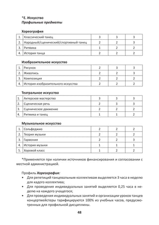 48
*Е. Искусство
Профильные предметы
Хореография
1. Классический танец 3 3 3
2. Народный/сценический/спортивный танец 2 2 3
3. Ритмика 1 2 2
4. История танца 2 2 2
Изобразительное искусство
1. Рисунок 2 3 3
2. Живопись 2 2 3
3. Композиция 2 2 2
4. История изобразительного искусства 2 2 2
Театральное искусство
1. Актерское мастерство 3 3 3
2. Сценическая речь 2 3 3
3. Сценическое движение 2 2 2
4. Ритмика и танец 1 1 2
Музыкальное искусство
1. Сольфеджио 2 2 2
2. Теория музыки 2 2 2
3. Гармония 2 2 3
4. История музыки 1 1 1
5. Хоровой класс 1 2 2
*Применяется при наличии источников финансирования и согласовании с
местной администрацией.
Профиль Хореография:
• Для репетиций танцевальным коллективам выделяется 3 часа в неделю
для кадого коллектива;
• Для проведения индивидуальных занятий выделяется 0,25 часа в не-
делю на каждого учащегося;
• Для проведения индивидуальных занятий и организации уроков танцев
концертмейстеры тарифицируются 100% из учебных часов, предусмо-
тренных для профильной дисциплины.
 