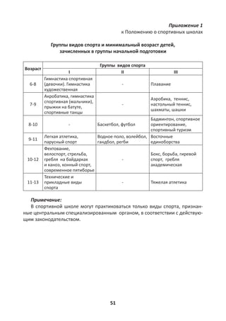 51
Приложение 1
к Положению о спортивных школах
Группы видов спорта и минимальный возраст детей,
зачисленных в группы начальной подготовки
Возраст
Группы видов спорта
I II III
6-8
Гимнастика спортивная
(девочки). Гимнастика
художественная
- Плавание
7-9
Акробатика, гимнастика
спортивная (мальчики),
прыжки на батуте,
спортивные танцы
-
Аэробика, теннис,
настольный теннис,
шахматы, шашки
8-10 - Баскетбол, футбол
Бадминтон, спортивное
ориентирование,
спортивный туризм
9-11
Легкая атлетика,
парусный спорт
Водное поло, волейбол,
гандбол, регби
Восточные
единоборства
10-12
Фехтование,
велоспорт, стрельба,
гребля на байдарках
и каноэ, конный спорт,
современное пятиборье
-
Бокс, борьба, гиревой
спорт, гребля
академическая
11-13
Технические и
прикладные виды
спорта
- Тяжелая атлетика
Примечание:
В спортивной школе могут практиковаться только виды спорта, признан-
ные центральным специализированным органом, в соответствии с действую-
щим законодательством.
 