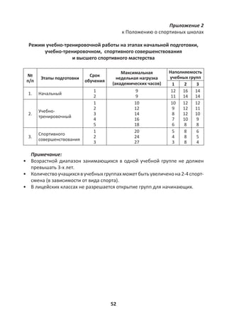 52
Приложение 2
к Положению о спортивных школах
Режим учебно-тренировочной работы на этапах начальной подготовки,
учебно-тренировочном, спортивного совершенствования
и высшего спортивного мастерства
№
п/п
Этапы подготовки
Срок
обучения
Максимальная
недельная нагрузка
(академических часов)
Наполняемость
учебных групп
1 2 3
1. Начальный
1
2
9
9
12
11
16
14
14
14
2.
Учебно-
тренировочный
1
2
3
4
5
10
12
14
16
18
10
9
8
7
6
12
12
12
10
8
12
11
10
9
8
3.
Спортивного
совершенствования
1
2
3
20
24
27
5
4
3
8
8
8
6
5
4
Примечание:
• Возрастной диапазон занимающихся в одной учебной группе не должен
превышать 3-х лет.
• Количество учащихся в учебных группах может быть увеличенона 2-4 спорт-
смена (в зависимости от вида спорта).
• В лицейских классах не разрешается открытие групп для начинающих.
 