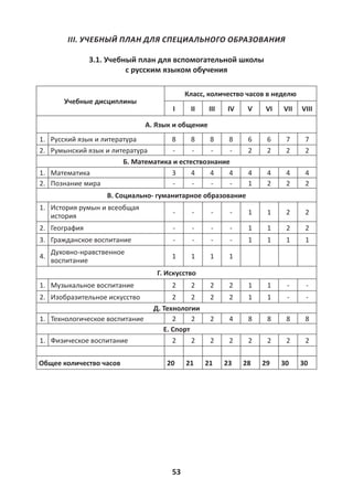 53
III. УЧЕБНЫЙ ПЛАН ДЛЯ СПЕЦИАЛЬНОГО ОБРАЗОВАНИЯ
3.1. Учебный план для вспомогательной школы
с русским языком обучения
Учебные дисциплины
Класс, количество часов в неделю
I II III IV V VI VII VIII
A. Язык и общение
1. Русский язык и литература 8 8 8 8 6 6 7 7
2. Румынский язык и литература - - - - 2 2 2 2
Б. Математика и естествознание
1. Математика 3 4 4 4 4 4 4 4
2. Познание мира - - - - 1 2 2 2
В. Социально- гуманитарное образование
1. История румын и всеобщая
история - - - - 1 1 2 2
2. География - - - - 1 1 2 2
3. Гражданское воспитание - - - - 1 1 1 1
4.
Духовно-нравственное
воспитание
1 1 1 1
Г. Искусство
1. Музыкальное воспитание 2 2 2 2 1 1 - -
2. Изобразительное искусство 2 2 2 2 1 1 - -
Д. Технологии
1. Технологическое воспитание 2 2 2 4 8 8 8 8
Е. Спорт
1. Физическое воспитание 2 2 2 2 2 2 2 2
Общее количество часов 20 21 21 23 28 29 30 30
 