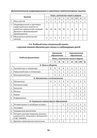 55
Дополнительные индивидуальные и групповые компенсаторные занятия
Занятия
Класс, количество часов в неделю
I II III IV V VI VII VIII IX X
1. Язык жестов 1 1 1 1 1 1 1 1 1 1
2. Индивидуальные и групповые
коррекционные занятия по
развитию нарушенной слуховой
функции и формированию
произношения.
16 16 16 16 16 6 6 6 6 4
3. Музыкально-ритмические
занятия
2 2 2 2 2 1 - - - -
3.3. Учебный план специальной школы
с русским языком обучения для слепых и слабовидящих детей
Учебные дисциплины
Начальное
образование
Гимназическое
образование
Класс, количество часов в неделю
I II III IV V VI VII VIII IX
А. Язык и общение
1. Русский язык и литература 8 8 8 8 6 6 6 6 7
2. Румынский язык и литература - 1 1 1 2 2 2 2 2
3. Иностранный язык - 2 2 2 2 2 2 2 2
Б. Математика и eстествознание
1. Математика 4 4 4 4 4 4 4 4 4
2. Познание мира - 1 1 1 1 - - - -
3. Биология - - - - - 1 2 2 2
4. Физика - - - - - 1 2 2 2
5. Химия - - - - - - 1 2 2
6. Информатика - - - - - - 1 1 1
В. Социально-гуманитарное образование
1. История румын и всеобщая история - - - 1 2 2 2 2 2
2. География - - - - 1 1 1 1 1
3. Гражданское воспитание - - - - 1 1 1 1 1
4. История культура традиции русского,
украинского, гагаузского, болгарского
и др. народов
1 1 1 1 1 1 1 1 1
5. Духовно-нравственное воспитание 1 1 1 1
 