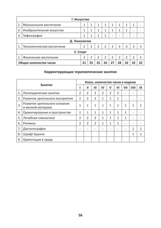 56
Г. Искусство
1. Музыкальное воспитание 1 1 1 1 1 1 1 1 -
2. Изобразительное искусство 1 1 1 1 1 1 1 - -
3. Тифлография 1 1 1 1 - - - - -
Д. Технологии
1. Технологическое воспитание 2 2 2 2 3 3 3 3 3
Е. Спорт
1. Физическое воспитание 2 2 2 2 2 2 2 2 2
Общее количество часов 21 25 25 26 27 28 32 32 32
Корректирующие терапевтические занятия
Занятия
Класс, количество часов в неделю
I II III IV V VI VII VIII IX
1. Логопедические занятия 2 2 2 2 2 2 - - -
2. Развитие зрительного восприятия 2 2 2 1 1 1 - - -
3.
Развитие зрительного осязания
и мелкой моторики
1 1 1 1 1 1 1 1 1
4. Ориентирование в пространстве 1 1 1 1 1 1 1 - -
5. Лечебная гимнастика 2 2 2 1 1 1 1 - -
6. Ритмика 2 2 2 1 1 1 - - -
7. Дактилография - - - - - - - 1 1
8. Шрифт Браиля 1 1
9. Oриентация в среде
 