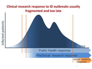Clinical research response to ID outbreaks usually
fragmented and too late
3
Infectedpatients
Public Health response
Precl...