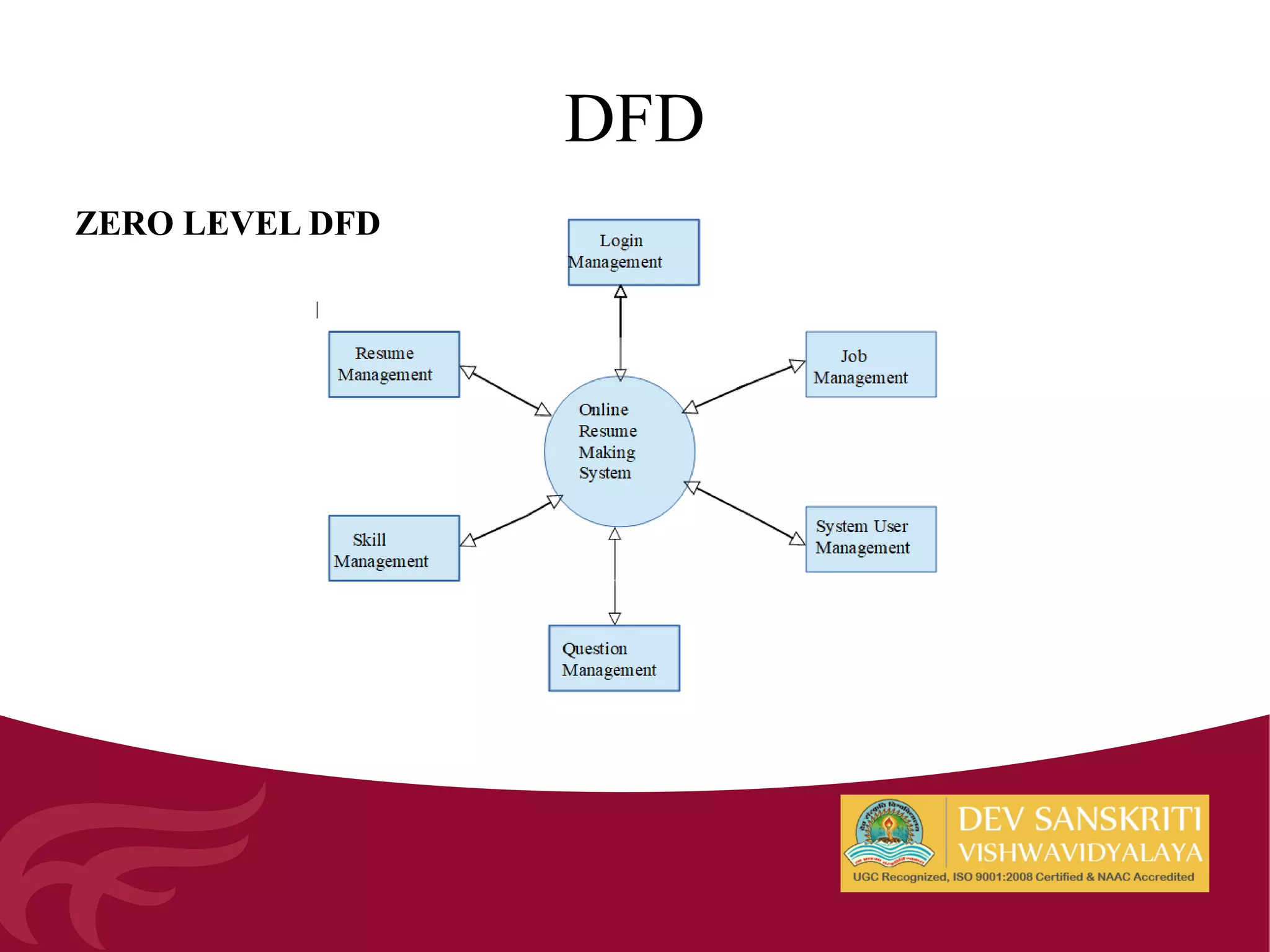 DFD
ZERO LEVEL DFD
 