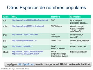 Otros Espacios de nombres populares
Alias

URL

Nombre

Ejemplos

rdf:

http://www.w3.org/1999/02/22-rdf-syntax-ns#

RDF

type, subject,
predicate, object,…

rdfs:

http://www.w3.org/2000/01/rdf-schema#

RDF Schema

domain, range
Class, Property
subClassOf,…

owl:

http://www.w3.org/2002/07/owl#

OWL
Ontologías

intersectionOf
unionOf, …

dc:

http://purl.org/dc/elements/1.1/

Dublin Core

author, date, creator,
…

foaf

http://xmlns.com/foaf/01./

FOAF
Friend of a Friend

name, knows, etc.

skos:

http://www.w3.org/2004/02/skos/core#
http://www.w3.org/2008/05/skos#

SKOS
Simple Knowledge
Organization System

broader, narrower,

La página http://prefix.cc permite recuperar la URI del prefijo más habitual
Jose Emilio Labra Gayo - Universidad de Oviedo

 