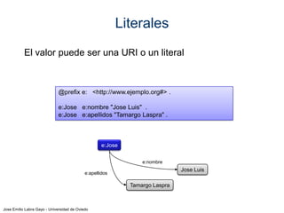 Literales
El valor puede ser una URI o un literal

@prefix e: <http://www.ejemplo.org#> .
e:Jose e:nombre "Jose Luis" .
e:Jose e:apellidos "Tamargo Laspra" .

e:Jose
e:nombre

Jose Luis

e:apellidos

Tamargo Laspra

Jose Emilio Labra Gayo - Universidad de Oviedo

 