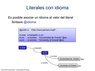 Literales con idioma
Es posible asociar un idioma al valor del literal
Sintaxis @idioma
@prefix e: <http://www.ejemplo.org#> .
e:Jose e:trabajaEn e:uni .
e:uni
e:nombre "Universidad de Oviedo" @es .
e:uni
e:nombre "University of Oviedo"@en.

e:Jose

e:trabajaEn

e:Uni
e:nombre

Universidad de Oviedo

@es

e:nombre

University of Oviedo @en
Jose Emilio Labra Gayo - Universidad de Oviedo

 