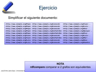Ejercicio
Simplificar el siguiente documento:
<http://www.ejemplo.org#Pepe>
<http://www.ejemplo.org#Pepe>
<http://www.ejemplo.org#Pepe>
<http://www.ejemplo.org#Pepe>
<http://www.ejemplo.org#Pepe>
<http://www.ejemplo.org#Juan>
<http://www.ejemplo.org#Juan>
<http://www.ejemplo.org#Luis>
<http://www.ejemplo.org#Luis>

<http://www.ejemplo.org#conoceA>
<http://www.ejemplo.org#conoceA>
<http://www.ejemplo.org#conoceA>
<http://www.ejemplo.org#esPadreDe>
<http://www.ejemplo.org#esPadreDe>
<http://www.ejemplo.org#conoceA>
<http://www.ejemplo.org#esPadreDe>
<http://www.ejemplo.org#conoceA>
<http://www.ejemplo.org#conoceA>

<http://www.ejemplo.org#Juan> .
<http://www.ejemplo.org#Luis> .
<http://www.ejemplo.org#Ana> .
<http://www.ejemplo.org#Quique> .
<http://www.ejemplo.org#Eva> .
<http://www.ejemplo.org#Luis> .
<http://www.ejemplo.org#Mar> .
<http://www.ejemplo.org#Ana> .
<http://www.ejemplo.org#Sandra> .

NOTA
rdfcompare comparar si 2 grafos son equivalentes
Jose Emilio Labra Gayo - Universidad de Oviedo

 