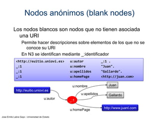 Nodos anónimos (blank nodes)
Los nodos blancos son nodos que no tienen asociada
una URI
Permite hacer descripciones sobre elementos de los que no se
conoce su URI
En N3 se identifican mediante _:identificador
<http://euitio.uniovi.es>
_:1
_:1
_:1

u:autor
u:nombre
u:apellidos
u:homePage
u:nombre

_:1 .
"Juan".
"Gallardo".
<http://juan.com>
Juan

http://euitio.uniovi.es
u:apellidos
u:autor

_:1
u:homePage

Jose Emilio Labra Gayo - Universidad de Oviedo

Gallardo

http://www.juanl.com

 