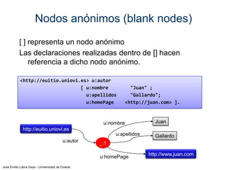 Nodos anónimos (blank nodes)
[ ] representa un nodo anónimo
Las declaraciones realizadas dentro de [] hacen
referencia a dicho nodo anónimo.
<http://euitio.uniovi.es> u:autor
[ u:nombre
u:apellidos
u:homePage

"Juan" ;
"Gallardo";
<http://juan.com> ].

u:nombre

Juan

http://euitio.uniovi.es
u:apellidos
u:autor

_:1
u:homePage

Jose Emilio Labra Gayo - Universidad de Oviedo

Gallardo

http://www.juan.com

 