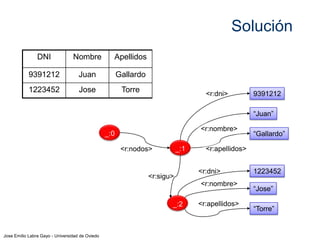 Solución
DNI

Nombre

Apellidos

9391212

Juan

Gallardo

1223452

Jose

Torre

<r:dni>

9391212
“Juan”

<r:nombre>

_:0
_:1

<r:nodos>

<r:sigu>

<r:apellidos>
<r:dni>
<r:nombre>

_:2

Jose Emilio Labra Gayo - Universidad de Oviedo

“Gallardo”

<r:apellidos>

1223452
“Jose”
“Torre”

 