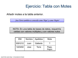 Ejercicio: Tabla con Motes
Añadir motes a la tabla anterior.
Jose Torre también es conocido como "Pepe" y como "Pepín"

NOTA: En una tabla de bases de datos, requeriría
celdas con valores múltiples y con valores nulos

DNI

Nombre

Apellidos

Mote

9391212

Juan

Gallardo

?

1223452

Jose

Torre

Pepe,
Pepín

Jose Emilio Labra Gayo - Universidad de Oviedo

 