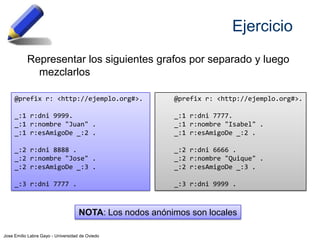 Ejercicio
Representar los siguientes grafos por separado y luego
mezclarlos
@prefix r: <http://ejemplo.org#>.

@prefix r: <http://ejemplo.org#>.

_:1 r:dni 9999.
_:1 r:nombre "Juan" .
_:1 r:esAmigoDe _:2 .

_:1 r:dni 7777.
_:1 r:nombre "Isabel" .
_:1 r:esAmigoDe _:2 .

_:2 r:dni 8888 .
_:2 r:nombre "Jose" .
_:2 r:esAmigoDe _:3 .

_:2 r:dni 6666 .
_:2 r:nombre "Quique" .
_:2 r:esAmigoDe _:3 .

_:3 r:dni 7777 .

_:3 r:dni 9999 .

NOTA: Los nodos anónimos son locales
Jose Emilio Labra Gayo - Universidad de Oviedo

 