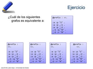 Ejercicio
¿Cuál de los siguientes
grafos es equivalente a:

@prefix : <>.
:a :p "1" .
:a :p _:1 .
:a :p _:2 .
_:1 :q "A" .
_:2 :r "B" .

@prefix :
<>.

@prefix :
<>.

@prefix :
<>.

:a :p "2" .
:a :p _:1 .
:a :p _:2 .
_:1 :q "A" .
_:2 :r "B" .

:a :p "1" .
:a :p _:2 .
:a :p _:1 .
_:2 :q "A" .
_:1 :r "B" .

:a :p "1" .
:a :p _:1 .
:a :p _:2 .
_:1 :q "B" .
_:2 :r "A" .

Jose Emilio Labra Gayo - Universidad de Oviedo

@prefix :
<>.
:a :p "1" .
:a :p _:2 .
:a :p _:2 .
_:1 :q "B" .
_:1 :r "A" .

 