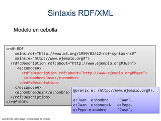 Sintaxis RDF/XML
Modelo en cebolla

<rdf:RDF
xmlns:rdf="http://www.w3.org/1999/02/22-rdf-syntax-ns#"
xmlns:e="http://www.ejemplo.org#">
<rdf:Description rdf:about="http://www.ejemplo.org#Juan">
<e:conoceA>
<rdf:Description rdf:about="http://www.ejemplo.org#Pepe">
<e:nombre>Jose</e:nombre>
</rdf:Description>
</e:conoceA>
<e:nombre>Juan</e:nombre> @prefix e: <http://www.ejemplo.org#>.
</rdf:Description>
e:Juan e:nombre
"Juan".
</rdf:RDF>
e:Juan e:conoceA
e:Pepe.
e:Pepe e:nombre
"Jose".
Jose Emilio Labra Gayo - Universidad de Oviedo

 