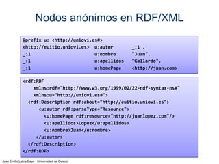 Nodos anónimos en RDF/XML
@prefix u: <http://uniovi.es#>
<http://euitio.uniovi.es> u:autor
_:1
u:nombre
_:1
u:apellidos
_:1
u:homePage

_:1 .
"Juan".
"Gallardo".
<http://juan.com>

<rdf:RDF
xmlns:rdf="http://www.w3.org/1999/02/22-rdf-syntax-ns#"
xmlns:u="http://uniovi.es#">
<rdf:Description rdf:about="http://euitio.uniovi.es">
<u:autor rdf:parseType="Resource">
<u:homePage rdf:resource="http://juanlopez.com"/>
<u:apellidos>Lopez</u:apellidos>
<u:nombre>Juan</u:nombre>
</u:autor>
</rdf:Description>
</rdf:RDF>
Jose Emilio Labra Gayo - Universidad de Oviedo

 
