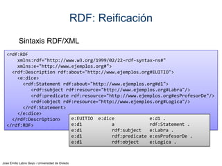 RDF: Reificación
Sintaxis RDF/XML
<rdf:RDF
xmlns:rdf="http://www.w3.org/1999/02/22-rdf-syntax-ns#"
xmlns:e="http://www.ejemplos.org#">
<rdf:Description rdf:about="http://www.ejemplos.org#EUITIO">
<e:dice>
<rdf:Statement rdf:about="http://www.ejemplos.org#d1">
<rdf:subject rdf:resource="http://www.ejemplos.org#Labra"/>
<rdf:predicate rdf:resource="http://www.ejemplos.org#esProfesorDe"/>
<rdf:object rdf:resource="http://www.ejemplos.org#Logica"/>
</rdf:Statement>
</e:dice>
e:EUITIO e:dice
e:d1 .
</rdf:Description>
e:d1
a
rdf:Statement .
</rdf:RDF>
e:d1
rdf:subject
e:Labra .
e:d1
rdf:predicate e:esProfesorDe .
e:d1
rdf:object
e:Logica .

Jose Emilio Labra Gayo - Universidad de Oviedo

 