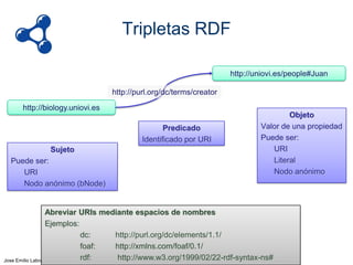 Tripletas RDF
http://uniovi.es/people#Juan
http://purl.org/dc/terms/creator
http://biology.uniovi.es
Predicado
Identificado por URI

Sujeto
Puede ser:
URI
Nodo anónimo (bNode)

Objeto
Valor de una propiedad
Puede ser:
URI
Literal
Nodo anónimo

Abreviar URIs mediante espacios de nombres
Ejemplos:
dc:
http://purl.org/dc/elements/1.1/
foaf:
http://xmlns.com/foaf/0.1/
rdf:
http://www.w3.org/1999/02/22-rdf-syntax-ns#
Jose Emilio Labra Gayo - Universidad de Oviedo

 