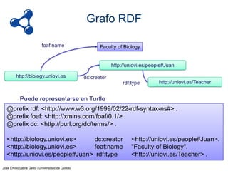 Grafo RDF
foaf:name

Faculty of Biology

http://uniovi.es/people#Juan
http://biology.uniovi.es

dc:creator
rdf:type

http://uniovi.es/Teacher

Puede representarse en Turtle
@prefix rdf: <http://www.w3.org/1999/02/22-rdf-syntax-ns#> .
@prefix foaf: <http://xmlns.com/foaf/0.1/> .
@prefix dc: <http://purl.org/dc/terms/> .
<http://biology.uniovi.es>
dc:creator
<http://biology.uniovi.es>
foaf:name
<http://uniovi.es/people#Juan> rdf:type
Jose Emilio Labra Gayo - Universidad de Oviedo

<http://uniovi.es/people#Juan>.
"Faculty of Biology".
<http://uniovi.es/Teacher> .

 