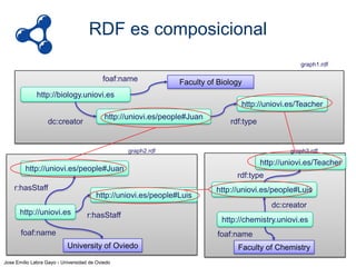 RDF es composicional
graph1.rdf

foaf:name

Faculty of Biology

http://biology.uniovi.es
http://uniovi.es/Teacher
dc:creator

http://uniovi.es/people#Juan

rdf:type

graph2.rdf

http://uniovi.es/people#Juan
r:hasStaff
http://uniovi.es/people#Luis
http://uniovi.es

graph3.rdf

http://uniovi.es/Teacher
rdf:type
http://uniovi.es/people#Luis
dc:creator

r:hasStaff

foaf:name

http://chemistry.uniovi.es
foaf:name

University of Oviedo
Jose Emilio Labra Gayo - Universidad de Oviedo

Faculty of Chemistry

 