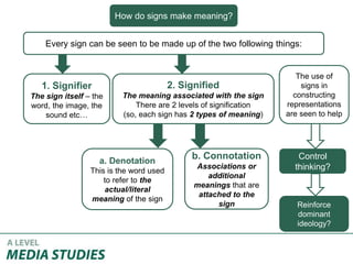 Control
thinking?
Reinforce
dominant
ideology?
1. Signifier
The sign itself – the
word, the image, the
sound etc…
2. Signified
The meaning associated with the sign
There are 2 levels of signification
(so, each sign has 2 types of meaning)
How do signs make meaning?
Every sign can be seen to be made up of the two following things:
b. Connotation
Associations or
additional
meanings that are
attached to the
sign
a. Denotation
This is the word used
to refer to the
actual/literal
meaning of the sign
The use of
signs in
constructing
representations
are seen to help
 