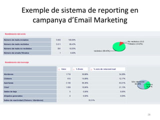 Exemple de sistema de reporting en campanya d’Email Marketing 