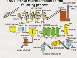 The pictorial representation of the
following process
 