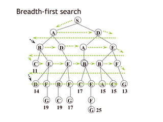 Breadth-first search
S
A D
B D A E
C E E B B F
D F B F C E A C G
G C G F
14
19 19 17
17 15 15 13
G 25
11
 