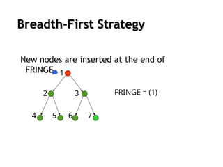 Breadth-First Strategy
Breadth-First Strategy
New nodes are inserted at the end of
FRINGE
2 3
4 5
1
6 7
FRINGE = (1)
 