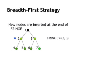 Breadth-First Strategy
Breadth-First Strategy
New nodes are inserted at the end of
FRINGE
FRINGE = (2, 3)
2 3
4 5
1
6 7
 