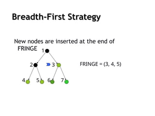 Breadth-First Strategy
Breadth-First Strategy
New nodes are inserted at the end of
FRINGE
FRINGE = (3, 4, 5)
2 3
4 5
1
6 7
 