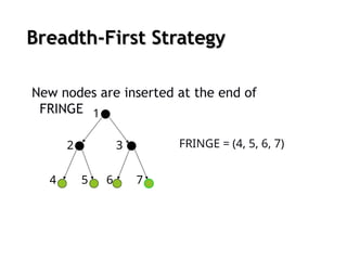 Breadth-First Strategy
Breadth-First Strategy
New nodes are inserted at the end of
FRINGE
FRINGE = (4, 5, 6, 7)
2 3
4 5
1
6 7
 