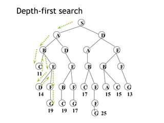 Depth-first search
S
A D
B D A E
C E E B B F
D F B F C E A C G
G C G F
14
19 19 17
17 15 15 13
G 25
11
 