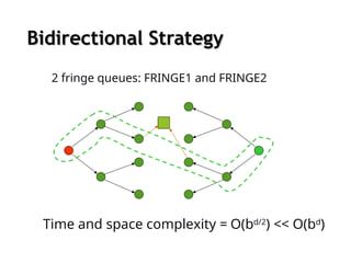 Bidirectional Strategy
Bidirectional Strategy
2 fringe queues: FRINGE1 and FRINGE2
Time and space complexity = O(bd/2
) << O(bd
)
 