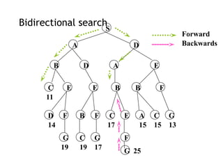 Bidirectional search
S
A D
B D A E
C E E B B F
D F B F C E A C G
G C G F
14
19 19 17
17 15 15 13
G 25
11
Forward
Backwards
 